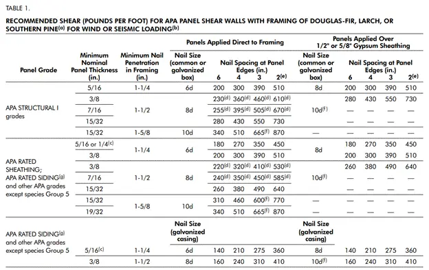 Why Screw Spacing and Nail Patterns in Plywood Is Important