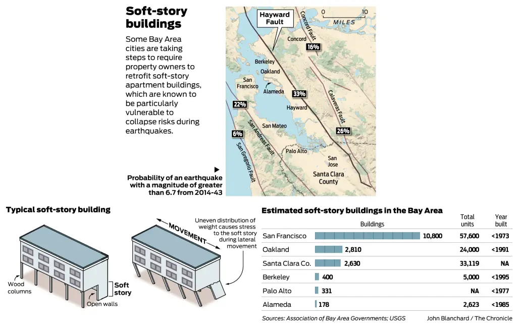 Bay Area Soft Story Programs Compared What San Jose Owners Can Learn from SF, Oakland, Berkeley, Albany, and Fremont